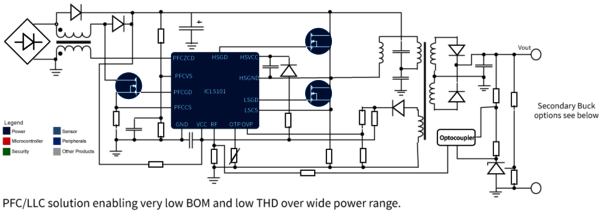 Triple stage: PFC+LLC Constant Voltage (CV) + Secondary Buck