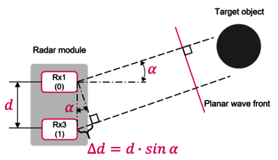 The angle of the target object relative to the radar is calculated by using multiple receiving antennas (two in our case).