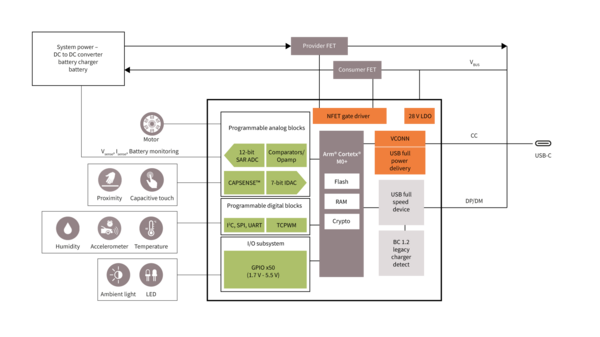 Components PMG1