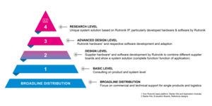 Rutronik System Solutions Pyramide