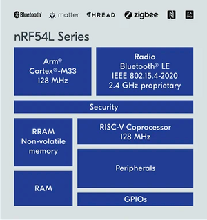 nRF54L Series Block Diagram