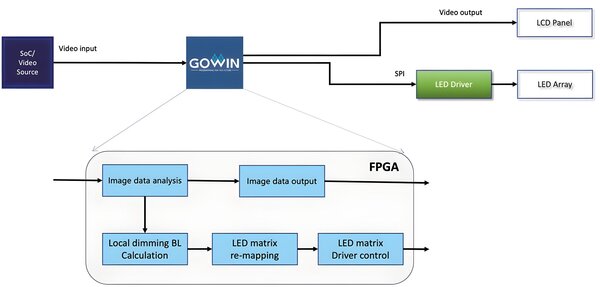 Figure 3: The advantages of Gowin FPGAs for controlling LED backlighting in automotive solutions: They offer cost-effective, customizable logic that enables rapid prototyping and precise control of LED brightness and color; they are designed for low power consumption; they meet the stringent standards of the automotive industry for reliability and temperature resistance; they provide seamless connectivity to other vehicle systems; and they offer comprehensive control and monitoring on a single chip. (source: Gowin)