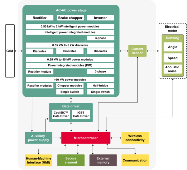 Block diagram of a typical Infineon industrial motor drive system