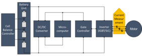Schematic description of a drive unit for a battery electric vehicle (picture source: KOA Europe)