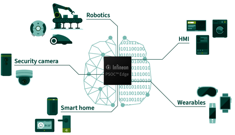 PSOC Edge Applications Applications of the Infineon PSOC Edge