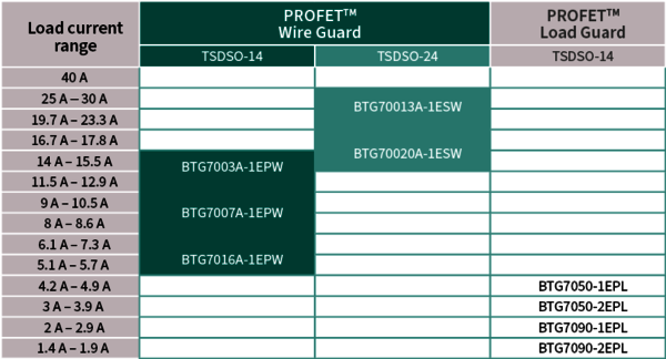 when currents reach critical levels for wiring, Wire Guard products come into their own