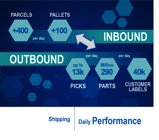 Shipping Daily Performance