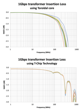 Comparison of insertion loss for toroidal and T-chip transformers