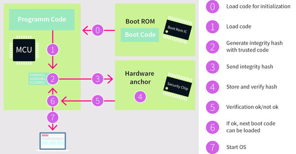 Secure Boot Process for Enhanced Security