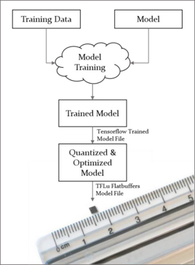To enable machine learning to run on embedded hardware, models must be quantized and optimized.