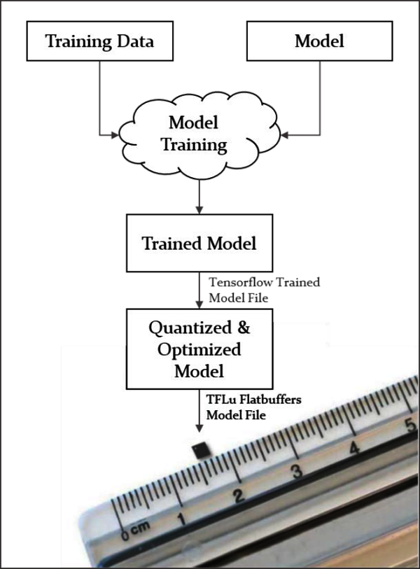 Damit Machine Learning auf eingebetteter Hardware läuft, müssen die Modelle quantisiert und optimiert werden (Bildquelle: Gowin Semiconductor)