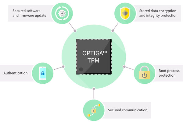 TPM Use Cases for Enhanced Security