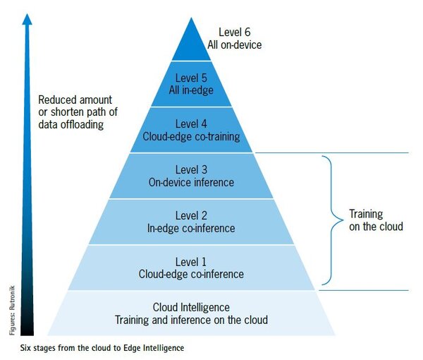 Six stages from the cloud to Edge Intelligence