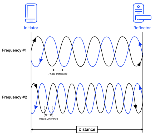 Abbildung 1: Prinzip der phasenbasierten Distanzmessung (Phase-Based Ranging, PBR): Durch den Vergleich der Phasenverschiebung auf unterschiedlichen Frequenzen lässt sich der Abstand zwischen zwei Geräten berechnen. (Quelle: Bluetooth SiG)