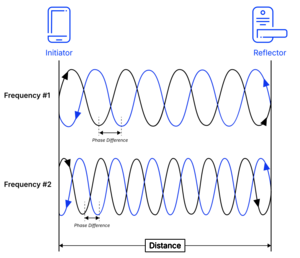 Abbildung 1: Prinzip der phasenbasierten Distanzmessung (Phase-Based Ranging, PBR): Durch den Vergleich der Phasenverschiebung auf unterschiedlichen Frequenzen lässt sich der Abstand zwischen zwei Geräten berechnen. (Quelle: Bluetooth SiG)