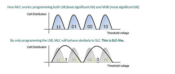 SLC-lite: The Balanced Solution