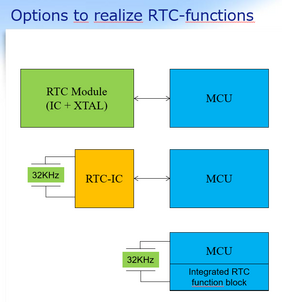 Of the three options for realizing real-time clock functionalities, the one with RTC module is the simplest and, in the overall view, mostly the most favorable and functional variant. Image: Epson