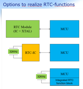 Von den drei Möglichkeiten zur Realisierung von Echtzeituhr-Funktionalitäten ist die mit RTC-Modul die einfachste sowie in der Gesamtbetrachtung meist günstigste und funktionellste Variante. Quelle: Epson