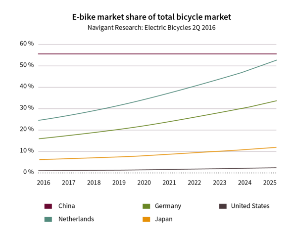 E-Bike Market Share