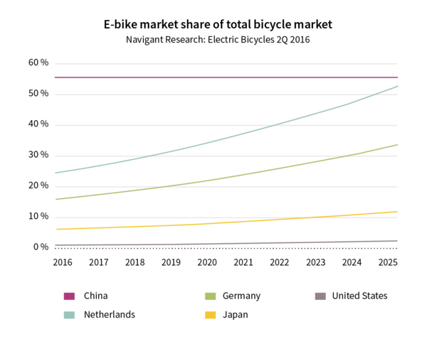 E-Bike Market Share