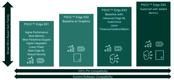 Infineon PSOC™ Edge Family Compatibility Infineon PSOC™ Edge Family Compatibility