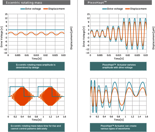 The PiezoHapt actuator from TDK is very efficient thanks to its unimorph structure