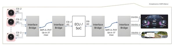 Figure 2: FPGAs can serve as intelligent interfaces between components that utilize different standards or protocols