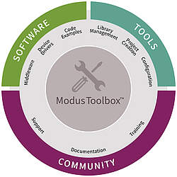 Infineon ModusToolbox™ Graphic Software, Tools and Community 