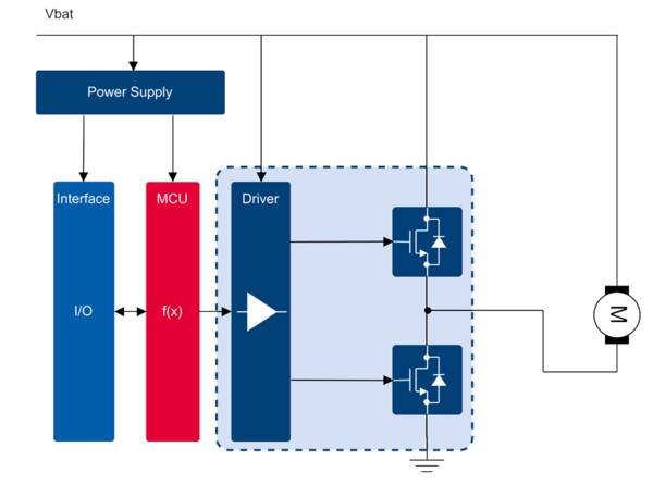 Example Application for brushed DC motor control