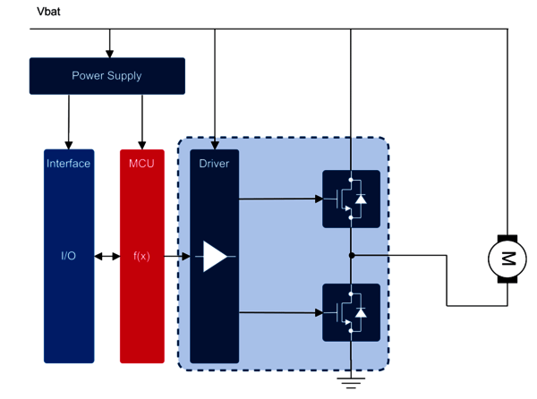Example Application for brushed DC motor control