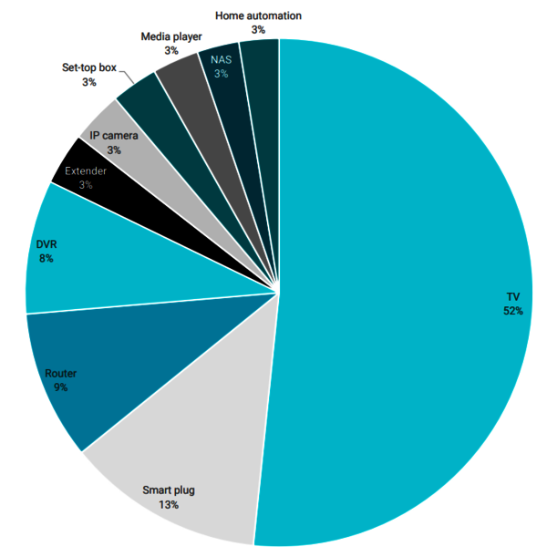 Figure 1: According to Bitdefender’s analysis, smart TVs were by far the most common targets of cyberattacks on home networks in 2022. 