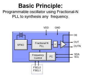 Programmable oscillators can generate any desired frequency using a phase-locked loop. Image: Epson