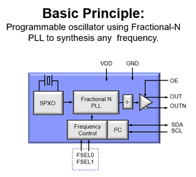 Programmierbare Oszillatoren können mit Hilfe einer Phasenregelschleife jede gewünschte Frequenz erzeugen. Quelle: Epson