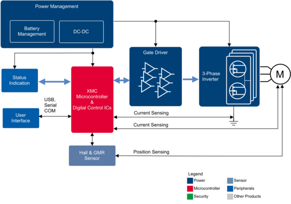 Block diagram for servo motor