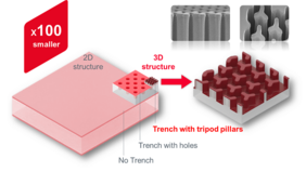 The 3D structure enables miniaturization by a factor of 100. Image: Murata