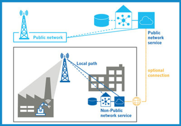 5g Networking