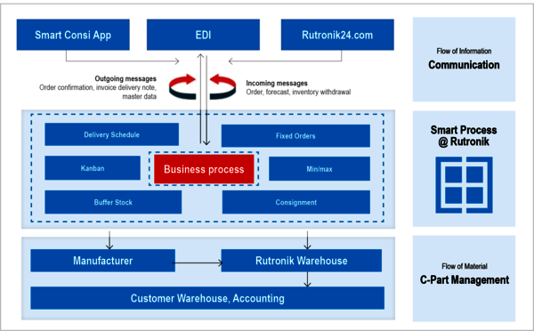 Smart Processes