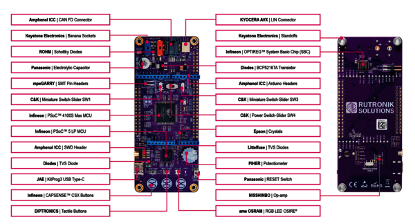 Figure 1: The Base Board RDK4 from Rutronik System Solutions combines cutting-edge components to shorten the pre-development phase.