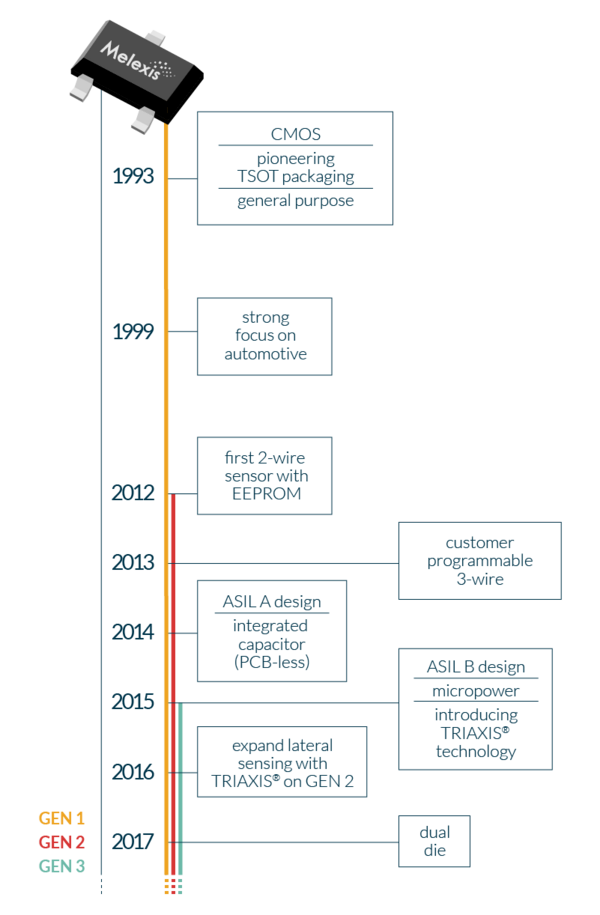 Melexis Timeline Melexis Timeline