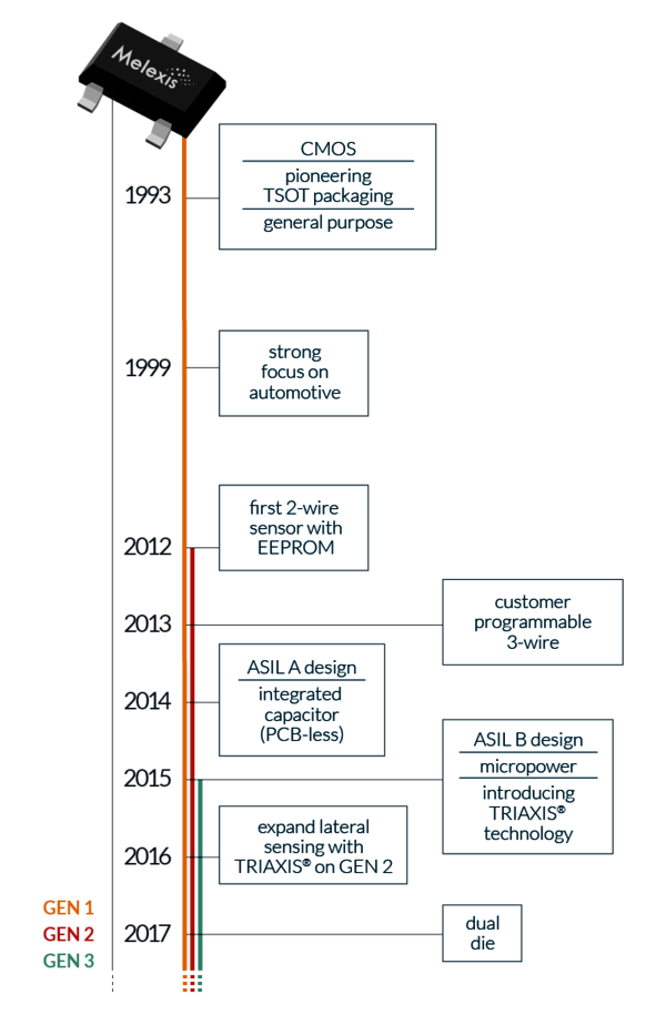 Melexis Timeline Melexis Timeline