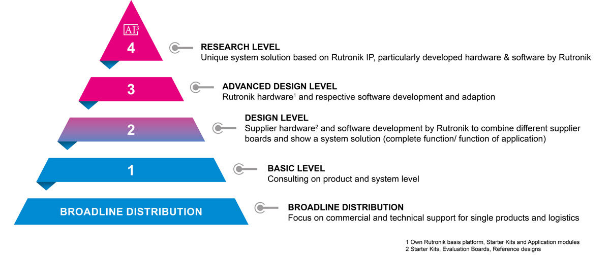 Rutronik System Solutions