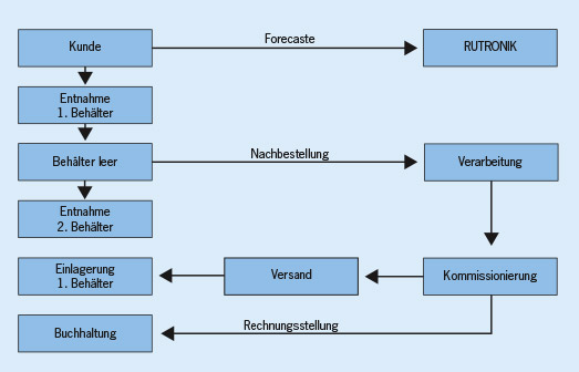 Kanban