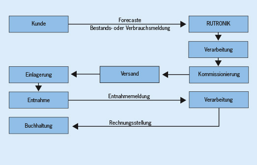 Konsignationslager