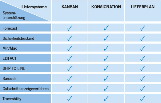 Liefersysteme von Rutronik