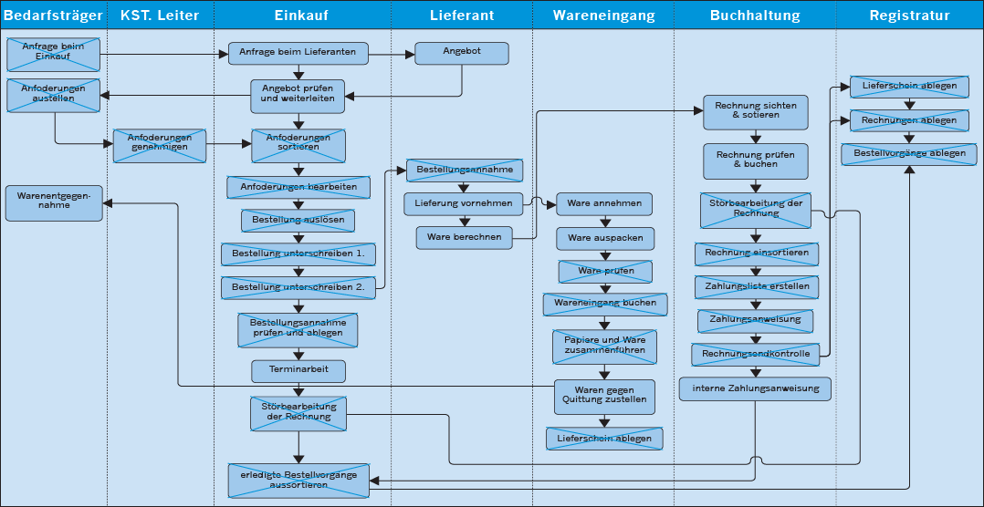 Optimierter Beschaffungsprozess durch Einführung eines modernen Logistik-Systems 