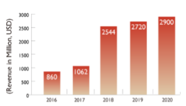 Yearly Revenue Yearly Revenue