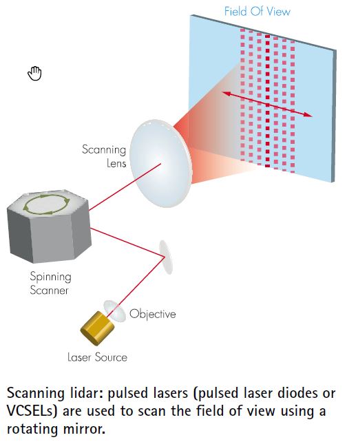 LiDAR for autonomous driving: from fiction to reality