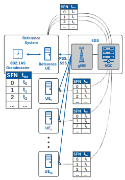 Concept for distribution of TSN time in a 5G network 
