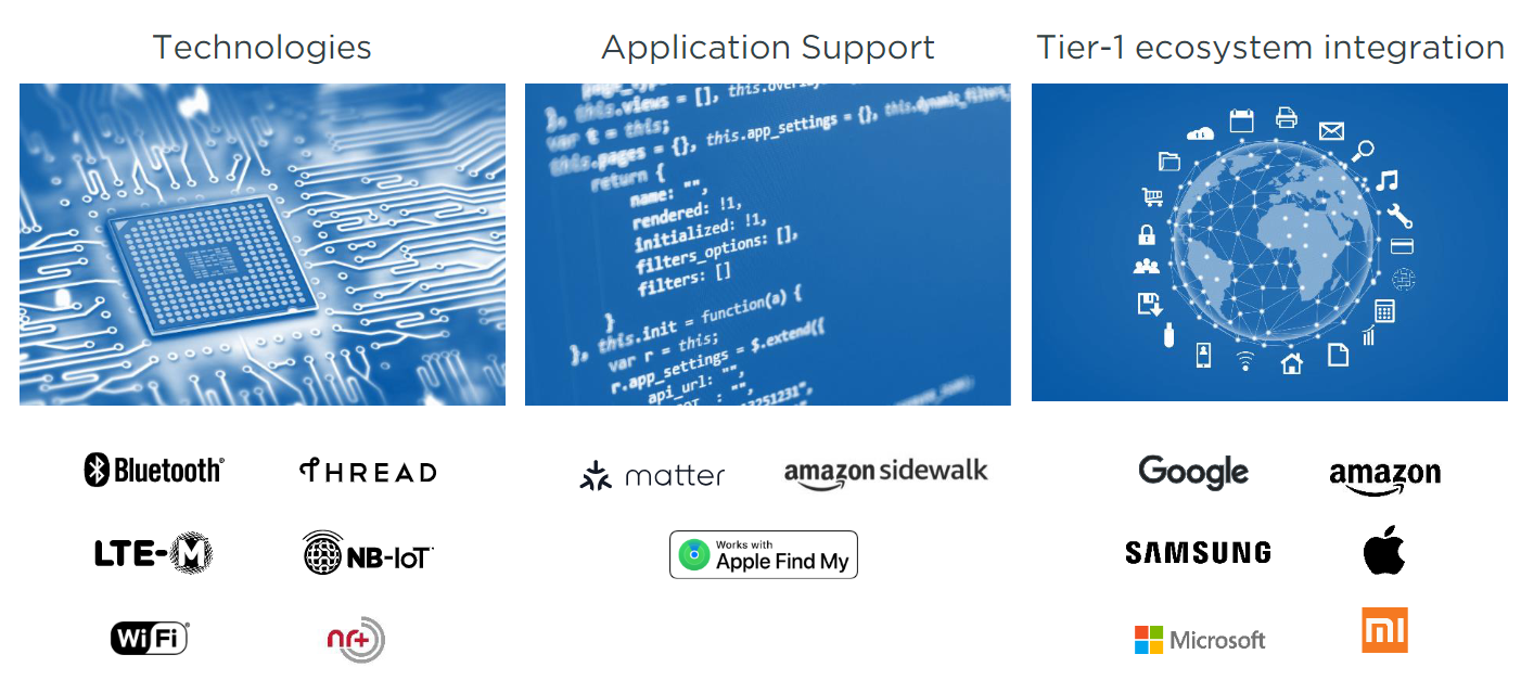 Technologies+ Application Technologies+ Application
