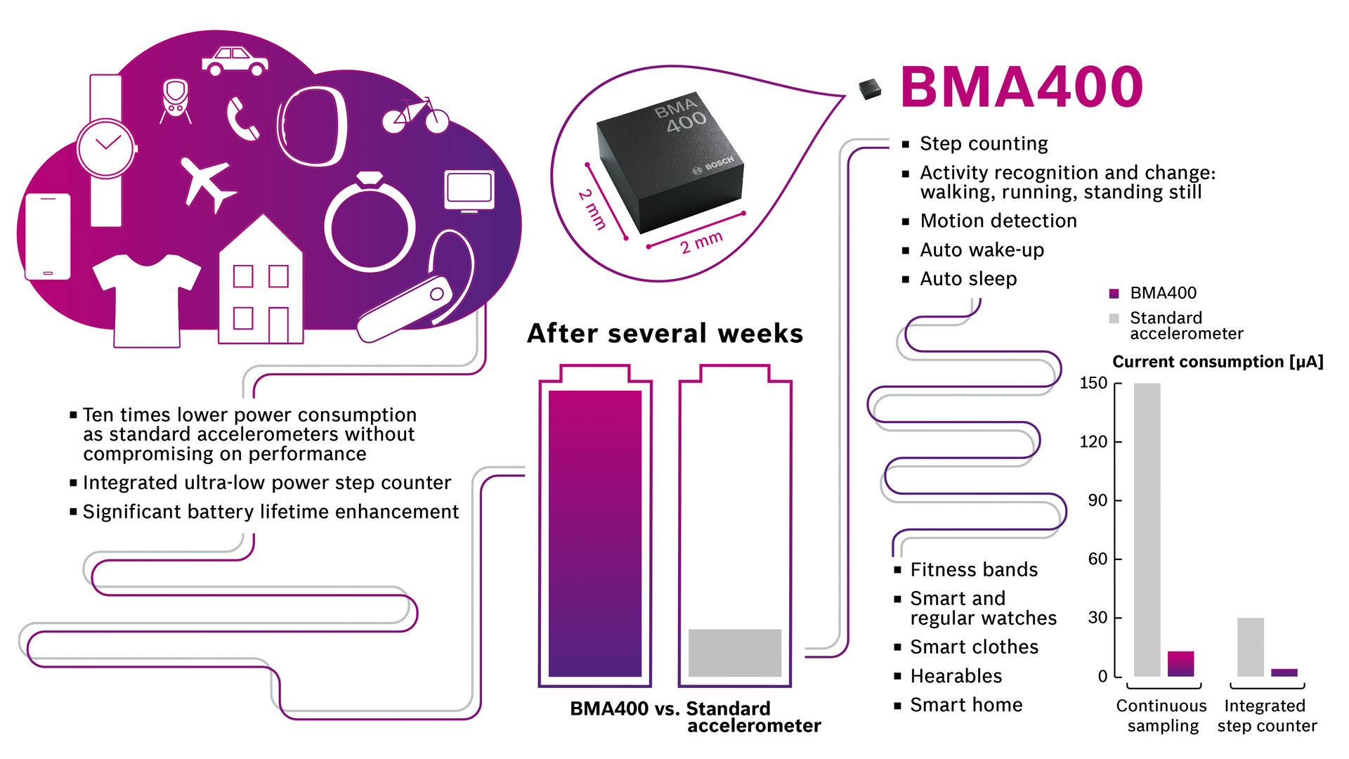 BMA400 - Acceleration Sensors
